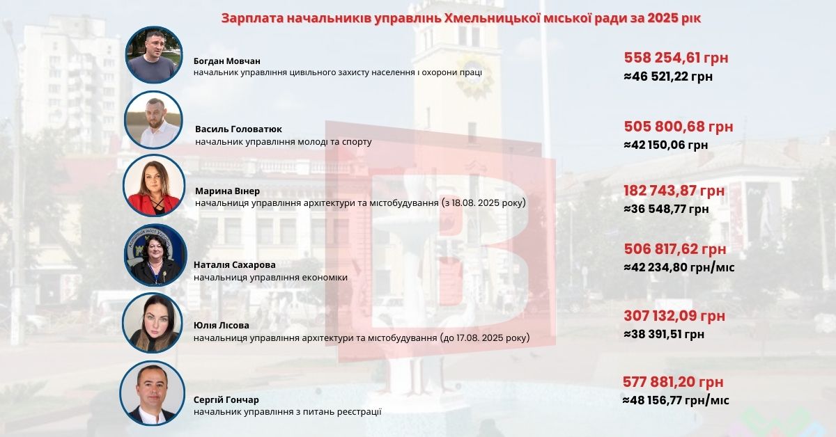 Новини Хмельницького - фото з В кого найбільша і найменша: зарплати начальників управлінь Хмельницької міськради