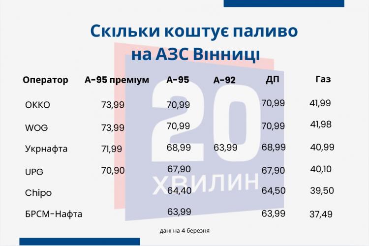 Новини Вінниці - фото з Ціни на пальне полізли вгору: яка зараз вартість на АЗС та що прогнозують експерти