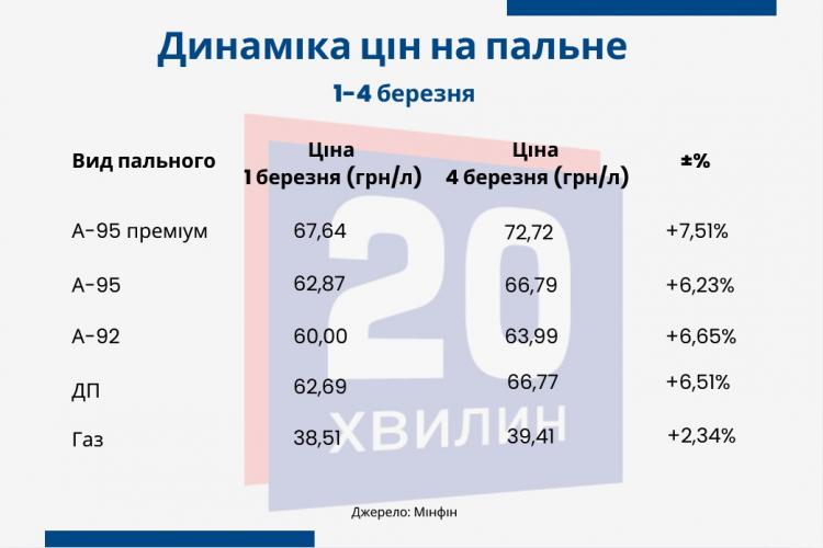 Новини Вінниці - фото з Ціни на пальне полізли вгору: яка зараз вартість на АЗС та що прогнозують експерти