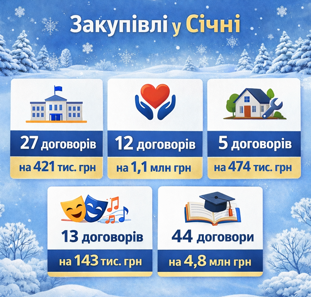 Новини Козятина - фото з Питна вода, техобслуговування авто, ремонти оргтехніки — що замовляли підрозділи міськради в січні