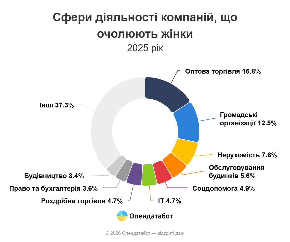 Новини Вінниці - фото з Третину нових компаній в Україні очолюють жінки: яка ситуація на Вінниччині