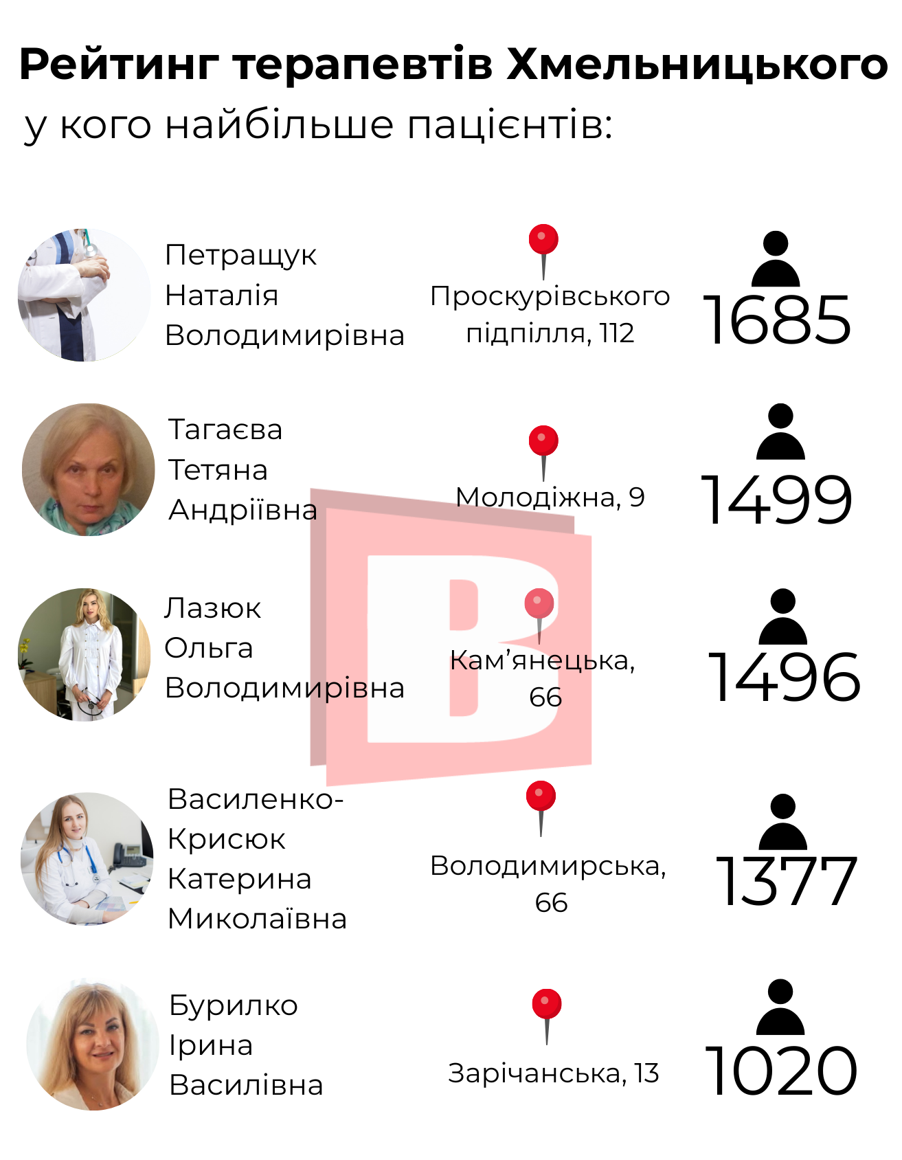 Новини Хмельницького - фото з 10 найпопулярніших терапевтів Хмельницького: хто вони і де приймають