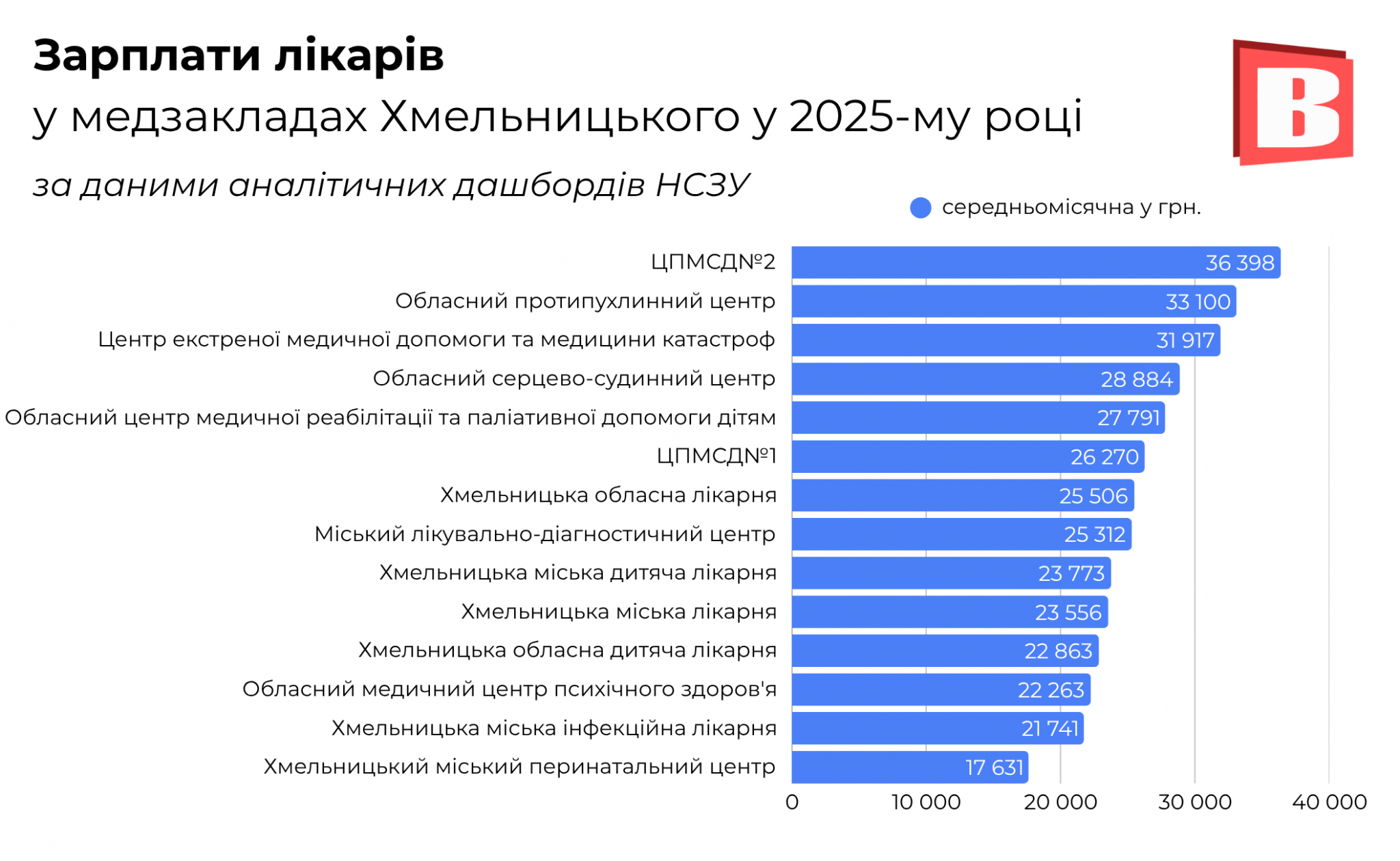 Новини Хмельницького - фото з Зарплати лікарів Хмельницького: де отримують найбільше та найменше