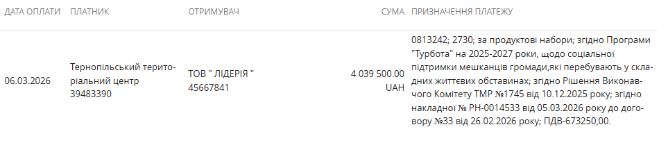 Новини Тернополя - фото з Понад 13 мільйонів на продуктові набори до Великодня: хто з тернополян отримає