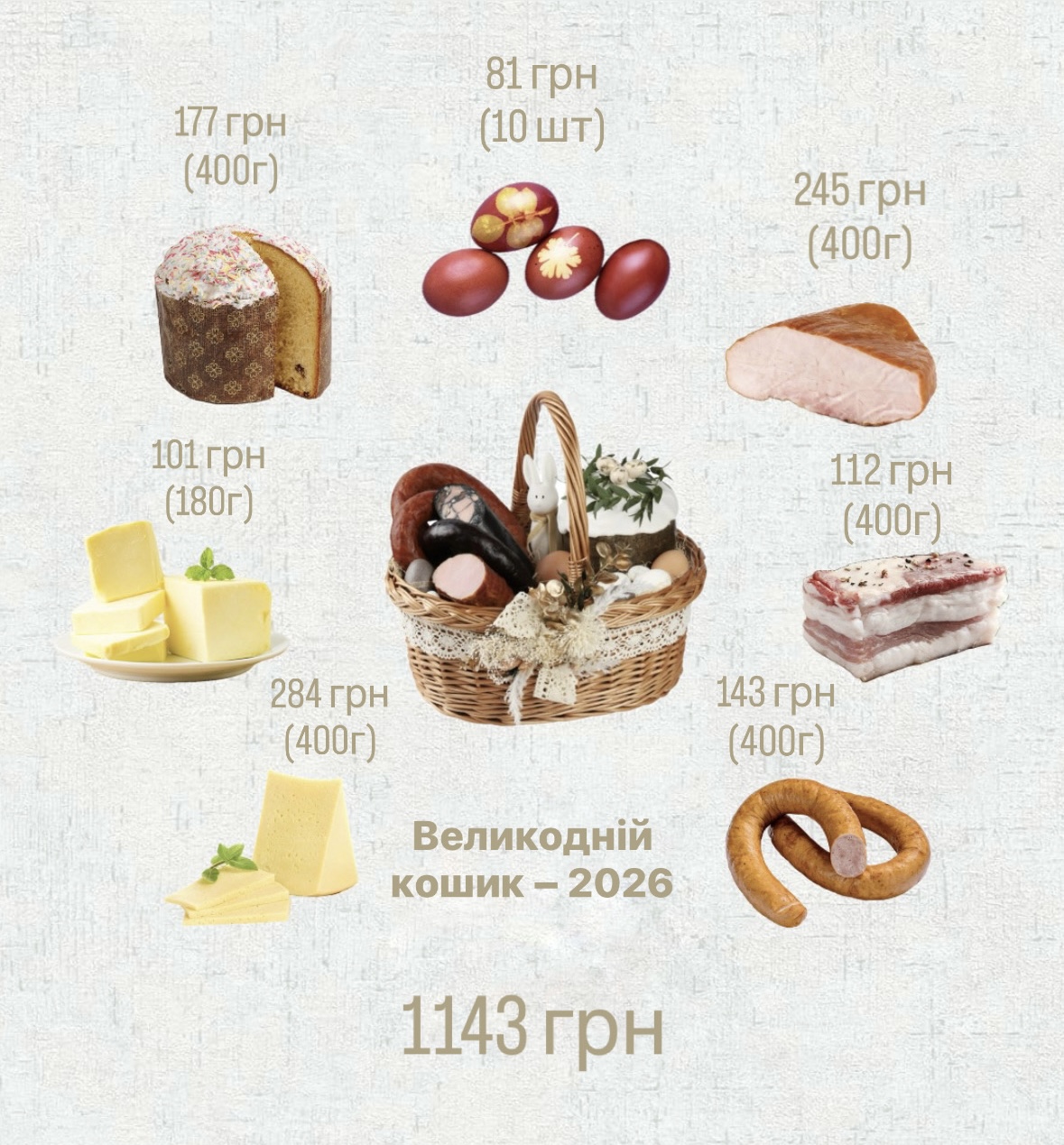 Великодній кошик – 2026: скільки коштують продукти у тернопільських супермаркетах