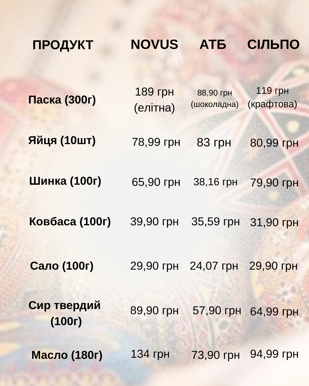 Великодній кошик – 2026: скільки коштують продукти у тернопільських супермаркетах