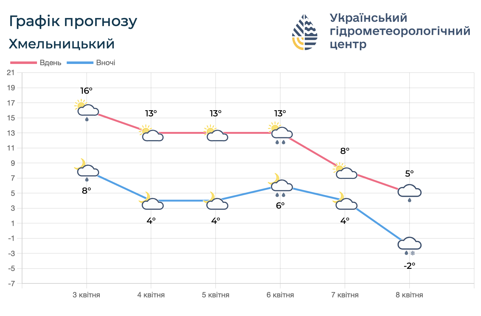 Спочатку тепло, потім похолодання: прогноз для Хмельниччини