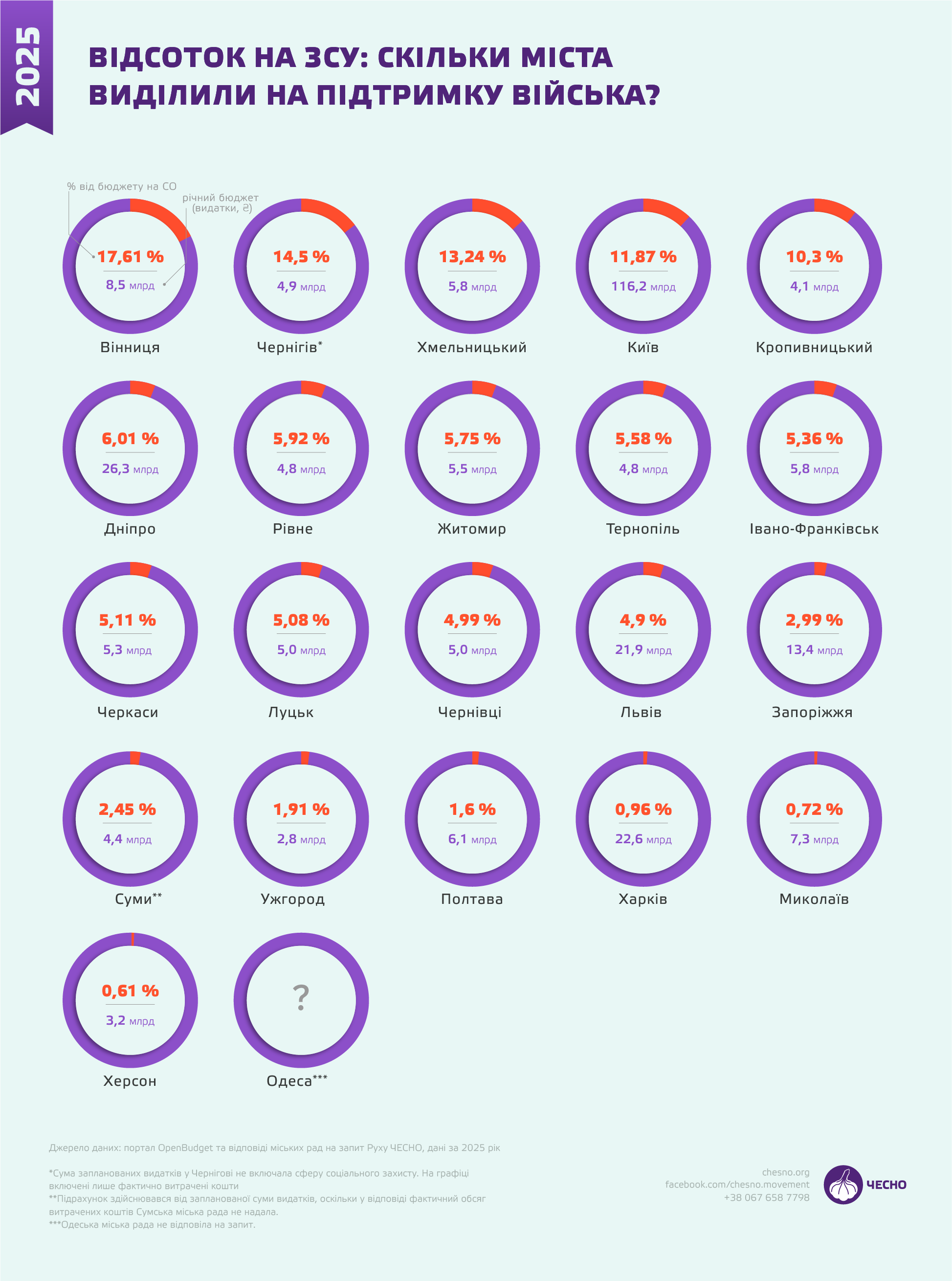 Новини Вінниці - фото з Вінниця — №1 за підтримкою ЗСУ. Скільки місто віддало армії у 2025 році