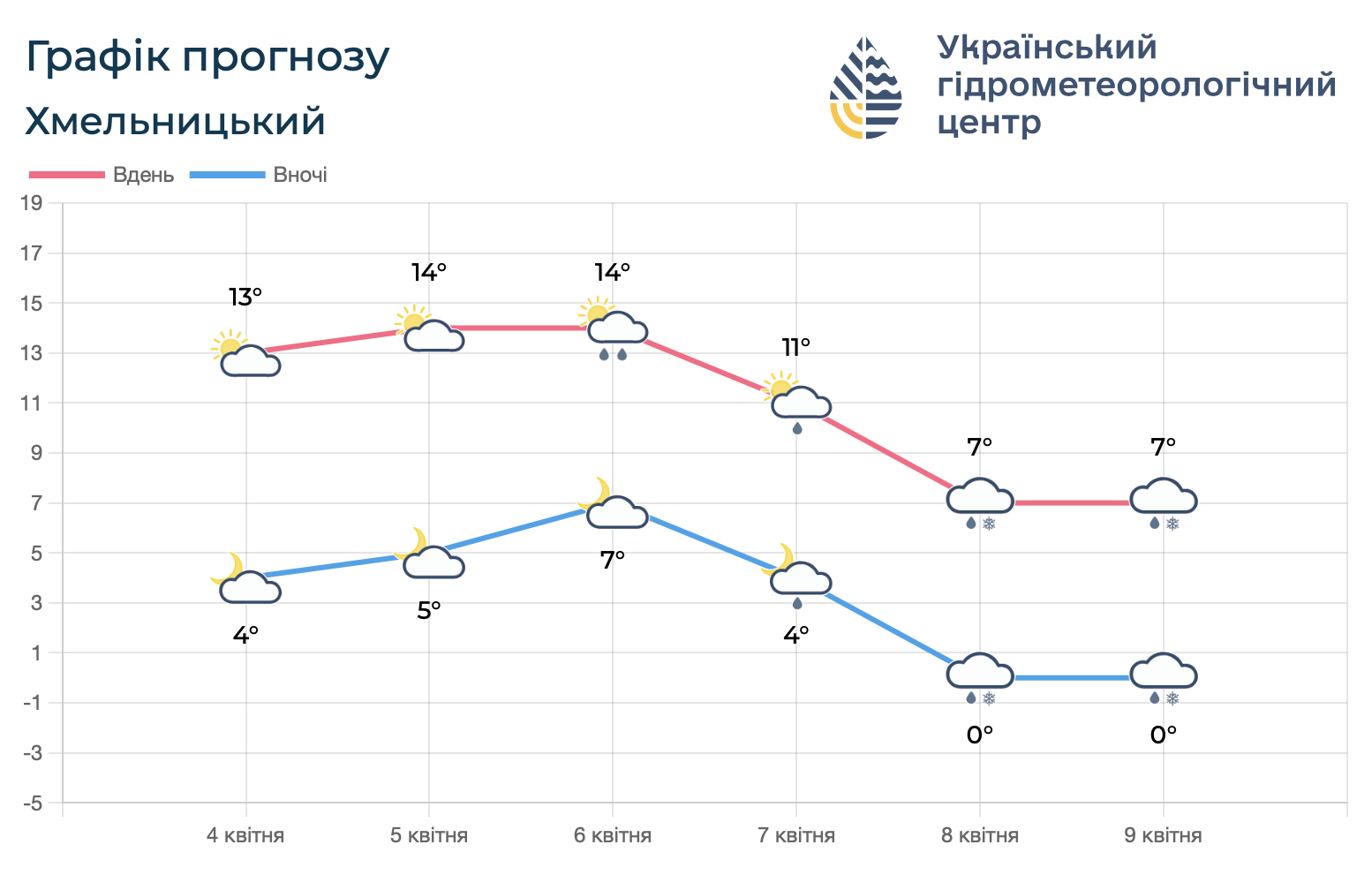 Новини Хмельницького - фото з Якою буде погода на Хмельниччині у Вербну неділю 5 квітня Прогноз погоди у Хмельницькому