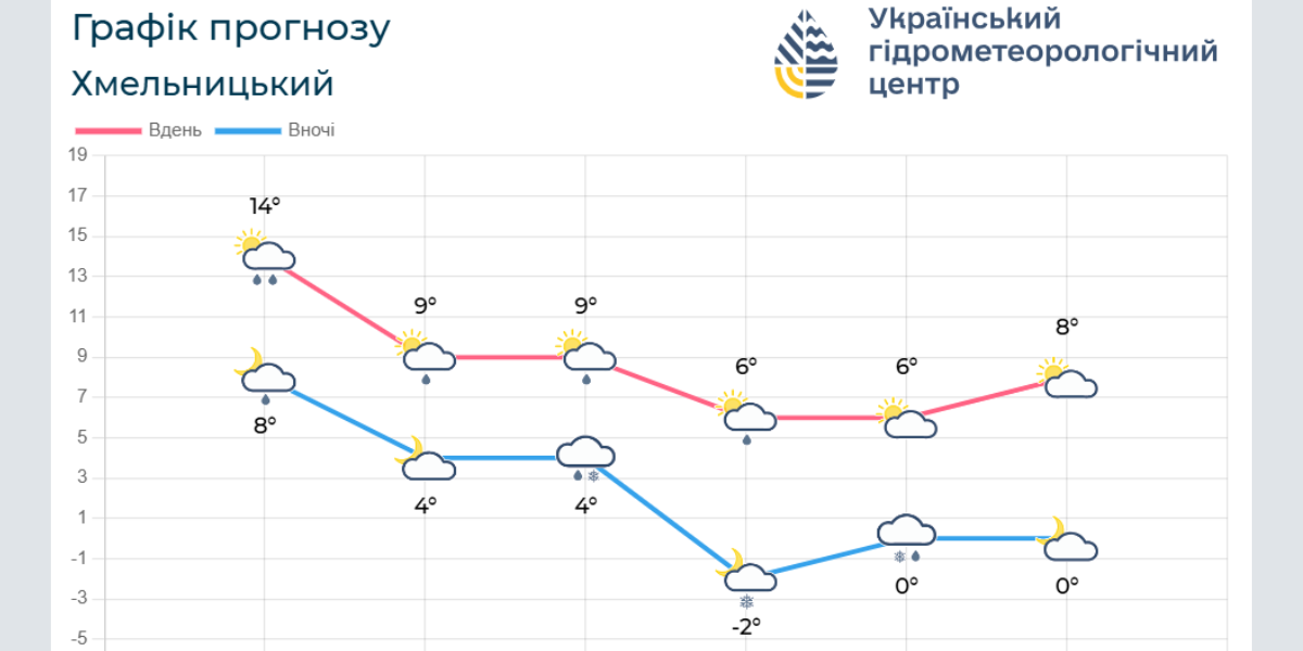 Різке похолодання і мокрий сніг  у Хмельницькому:прогноз погоди