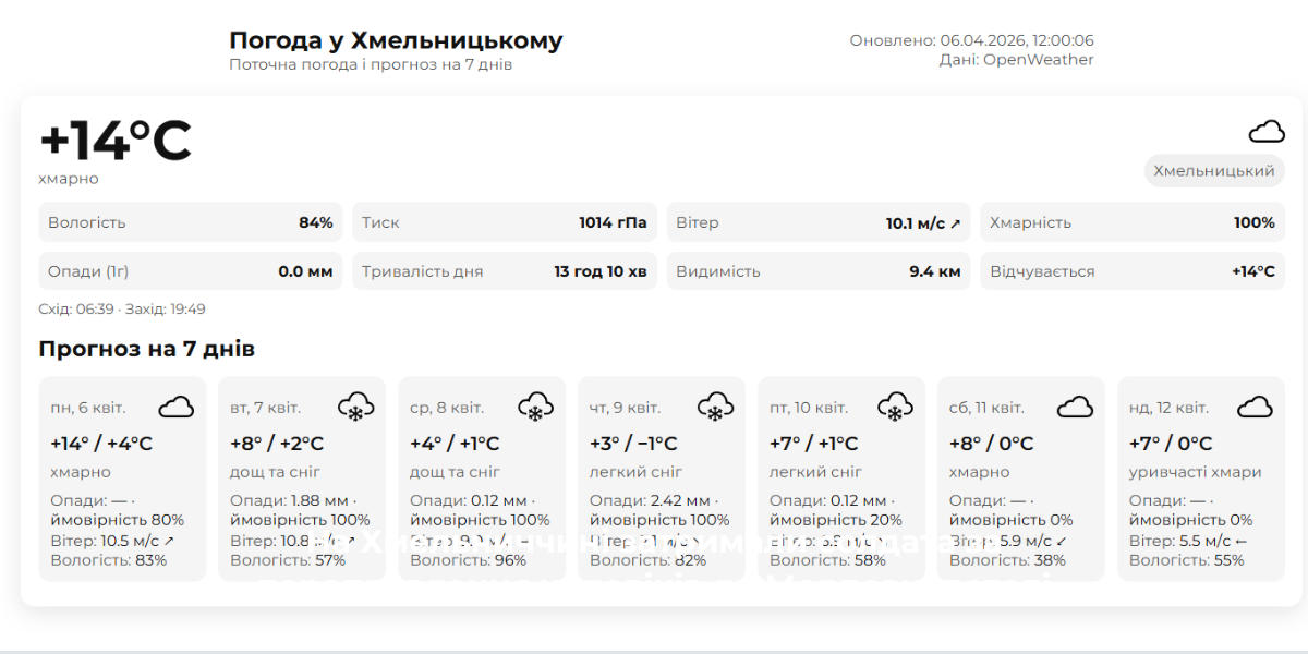 Вночі на Хмельниччині очікують заморозки вночі