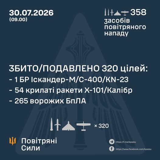 Новини Вінниці - фото з Росія випустила 74 ракети та 284 дрони: загинули щонайменше восьмеро людей