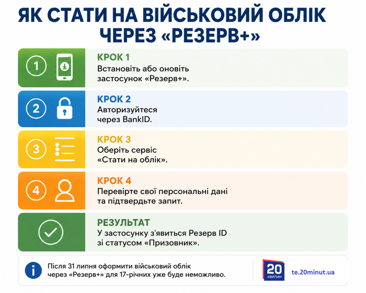 Новини Тернополя - фото з Як у 17 років стати на військовий облік у Тернополі та чи будуть доставляти в ТЦК