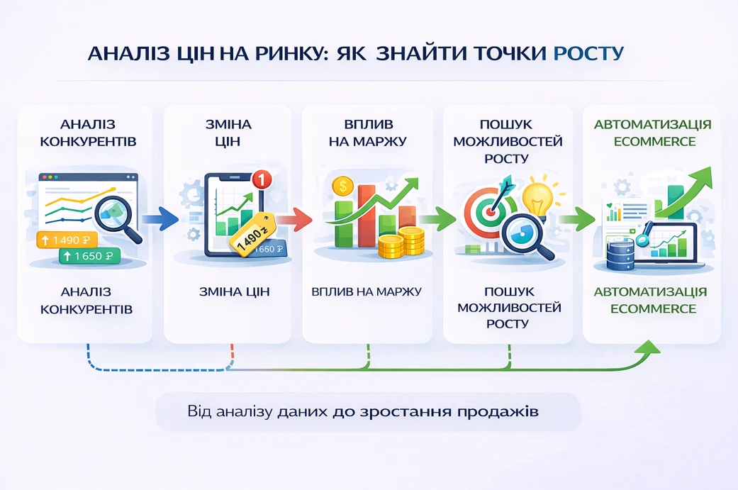 Інфографіка: аналіз цін на ринку — конкуренти, зміна цін, маржа, точки росту та автоматизація eCommerce