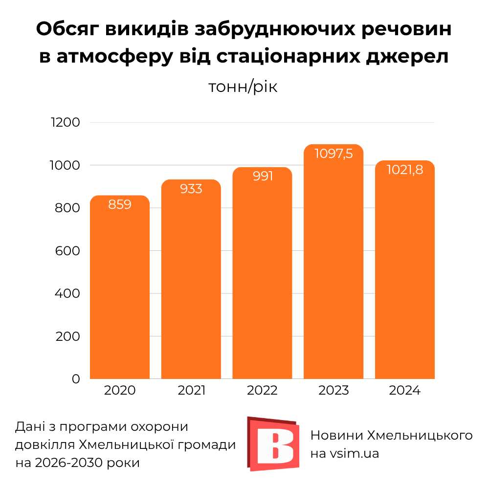 Новини Хмельницького - фото з Що не так з довкіллям у Хмельницькому? Ключові факти з 5-річної програми міськради