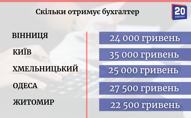 Новини Вінниці - фото з Порівнюємо зарплати у Вінниці та сусідніх обласних центрах: як вони змінилися за останній рік