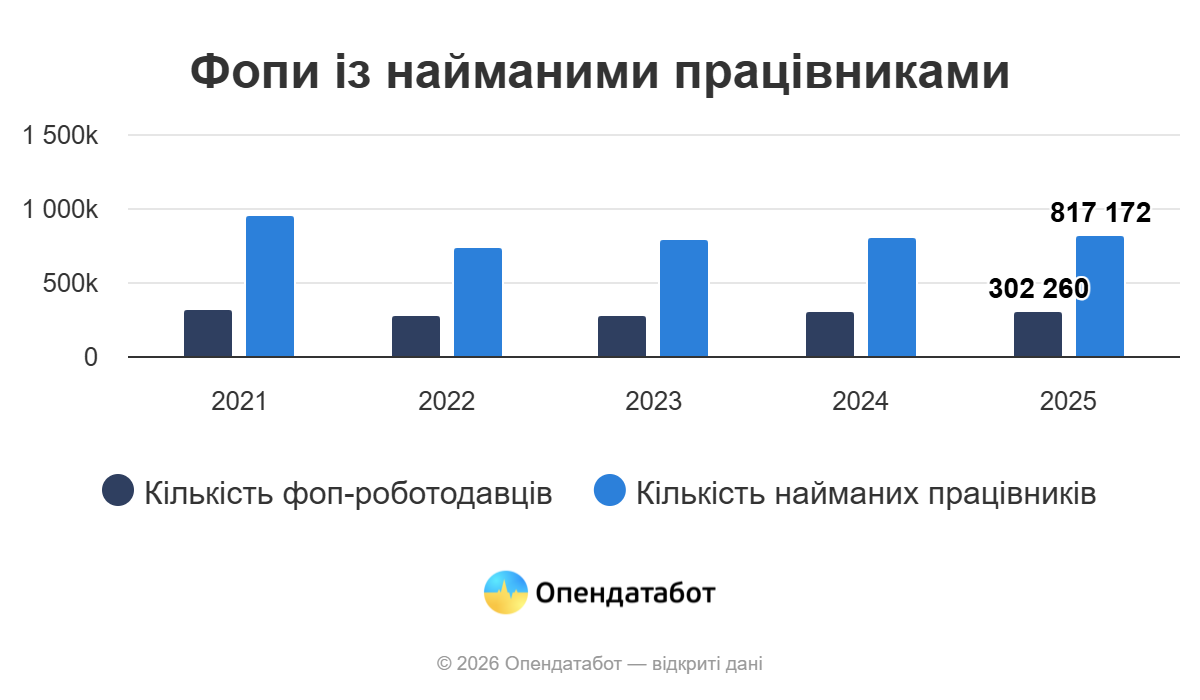 Новини Вінниці - фото з Понад 817 тисяч українців працюють у ФОПів: яка ситуація на Вінниччині