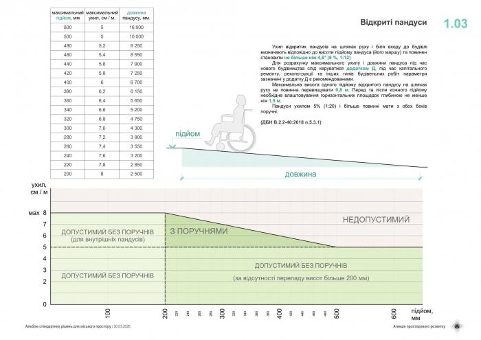 Новини Вінниці - фото з Чотири тисячі перешкод за десять років. Де у Вінниці з’являться нові безбар’єрні маршрути
