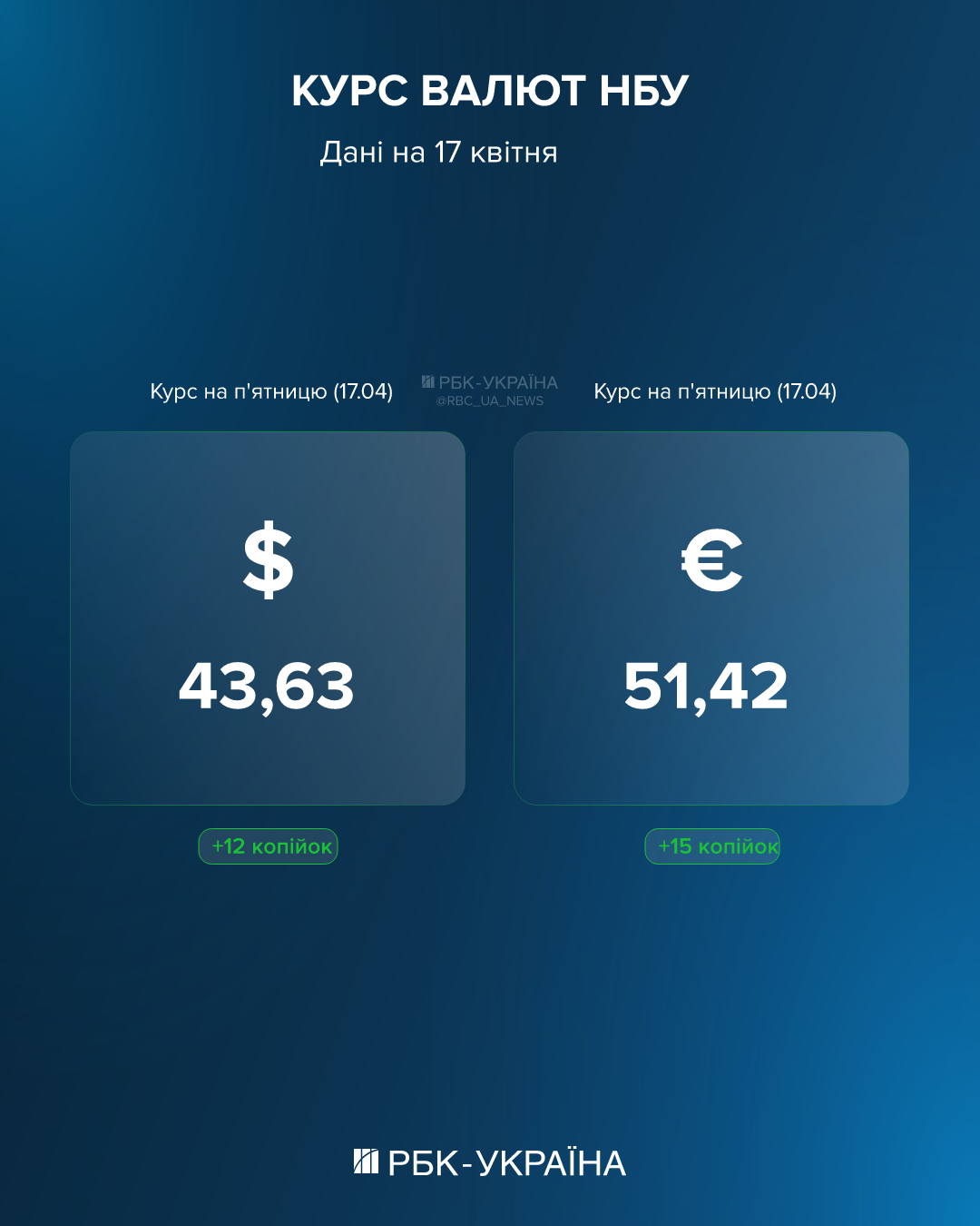 Євро вдруге побив рекорд, долар росте: курс валют на 17 квітня