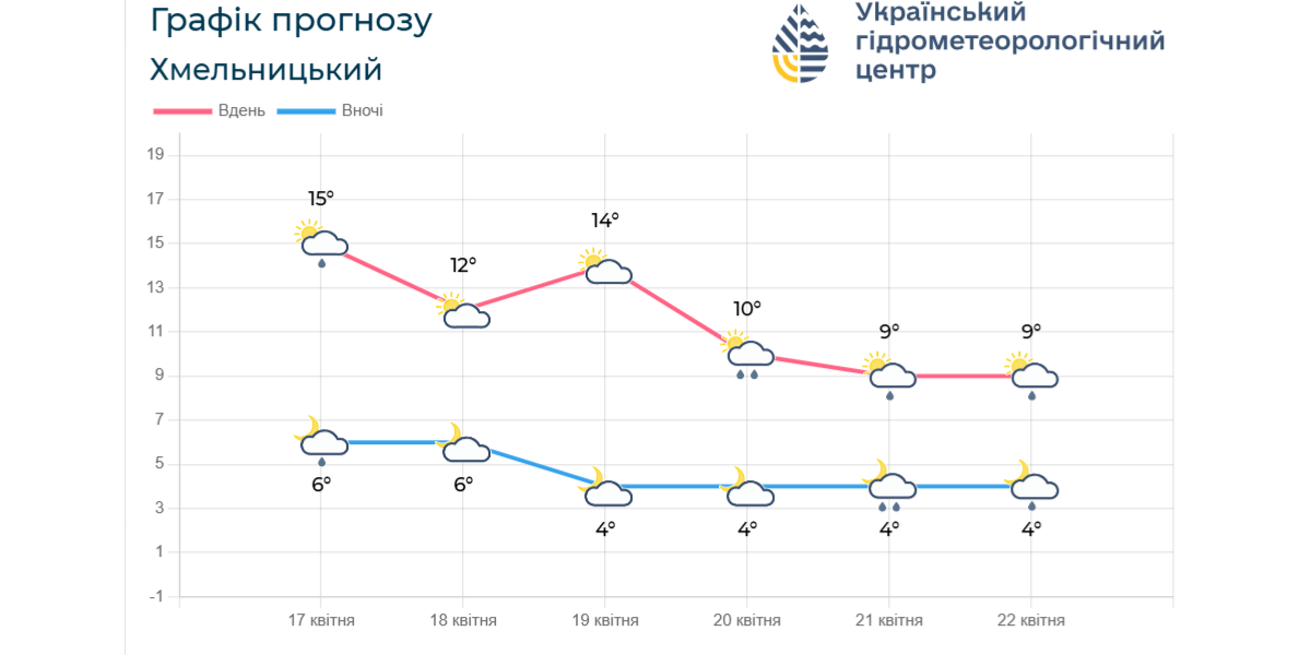 Прогноз погоди у Хмельницькому