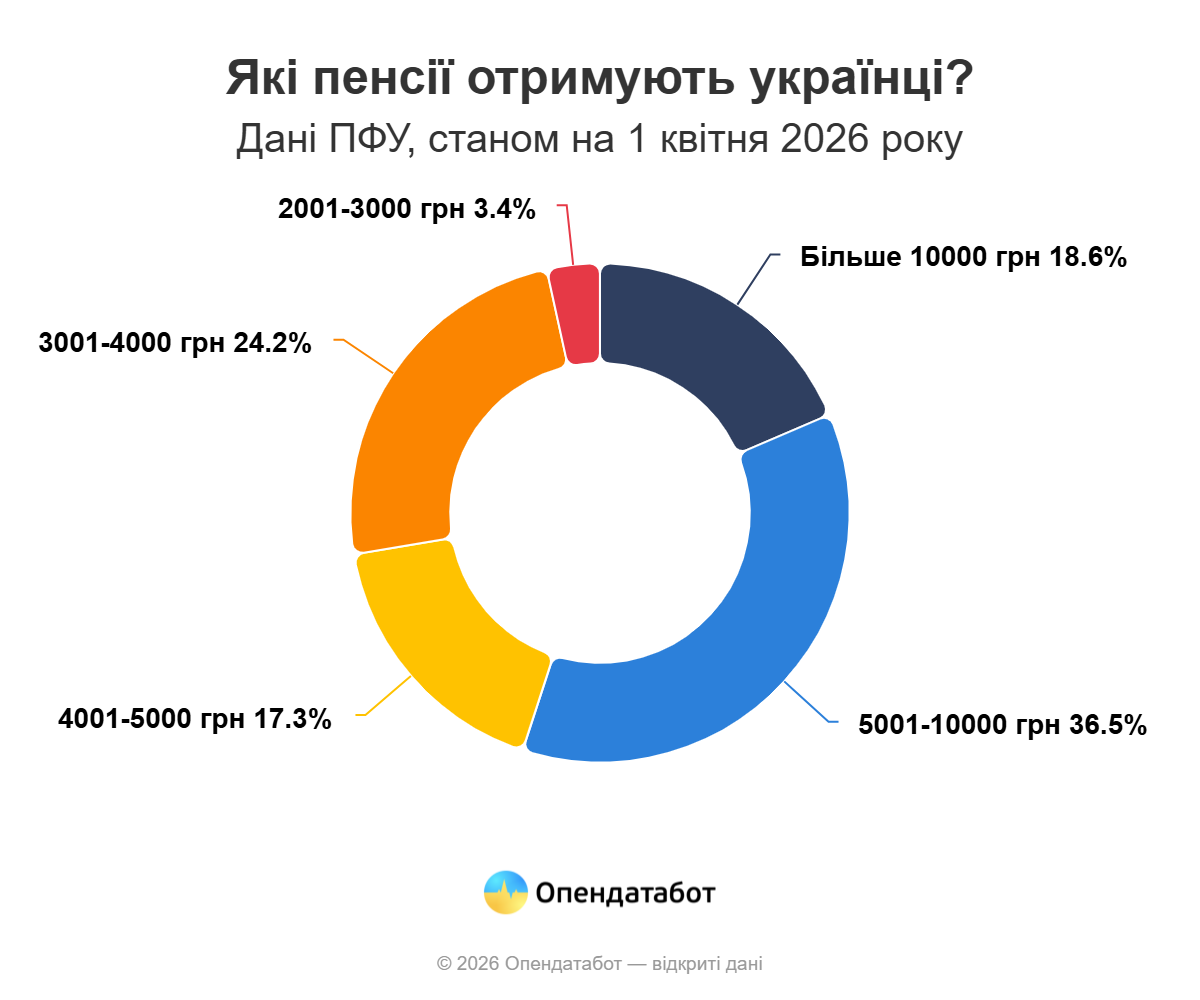 Опендатабот: Середня пенсія на Тернопільщині залишається найменшою в країні