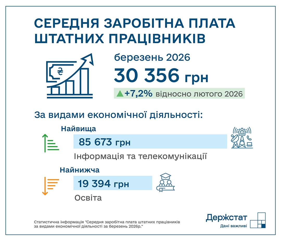 Середня зарплата в Україні у березні 2026