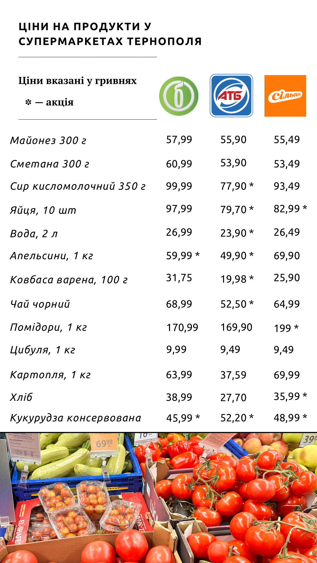 Новини Тернополя - фото з Картопля, яйця, помідори: скільки коштують продукти в тернопільських супермаркетах