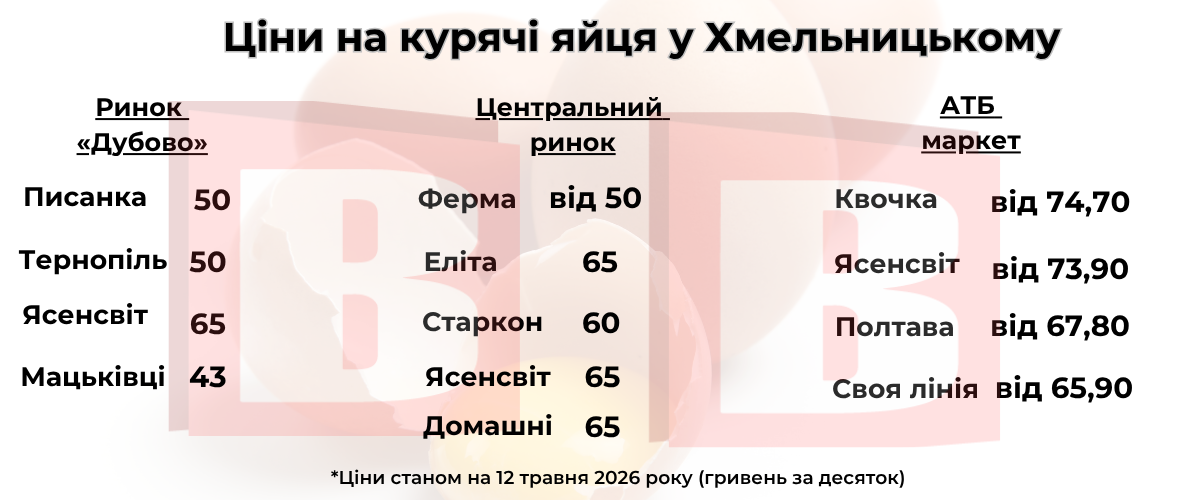 Новини Хмельницького - фото з Яйця дешевшають: які ціни на прилавках Хмельницького
