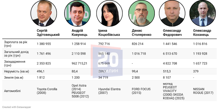 Новини Вінниці - фото з Хто і чим володіє у Вінницькій ОВА? Аналіз декларацій заступників Заболотної за 2025 рік