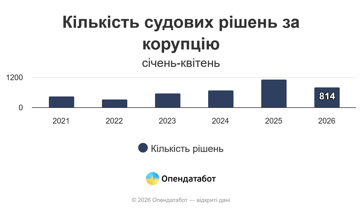 Новини Житомира - фото з Імітація боротьби з корупцією: У 97% минулорічних справ із реєстру корупціонерів покарання — штраф