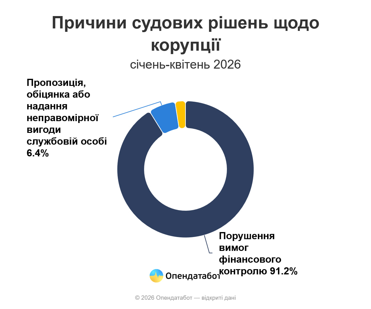 Новини Житомира - фото з Імітація боротьби з корупцією: У 97% минулорічних справ із реєстру корупціонерів покарання — штраф