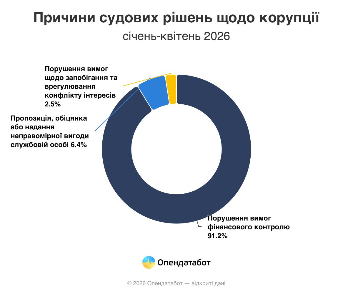Новини Житомира - фото з Імітація боротьби з корупцією: У 97% минулорічних справ із реєстру корупціонерів покарання — штраф