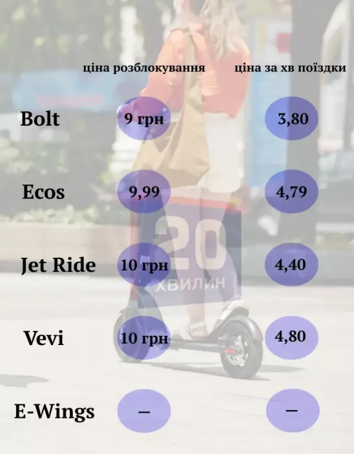 Новини Вінниці - фото з У Вінниці для електросамокатів пропонують нові правила руху та обмеження