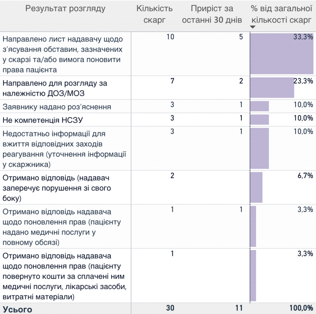Новини Вінниці - фото з Пацієнти скаржаться: на які медзаклади Вінниччини найбільше нарікань і чому