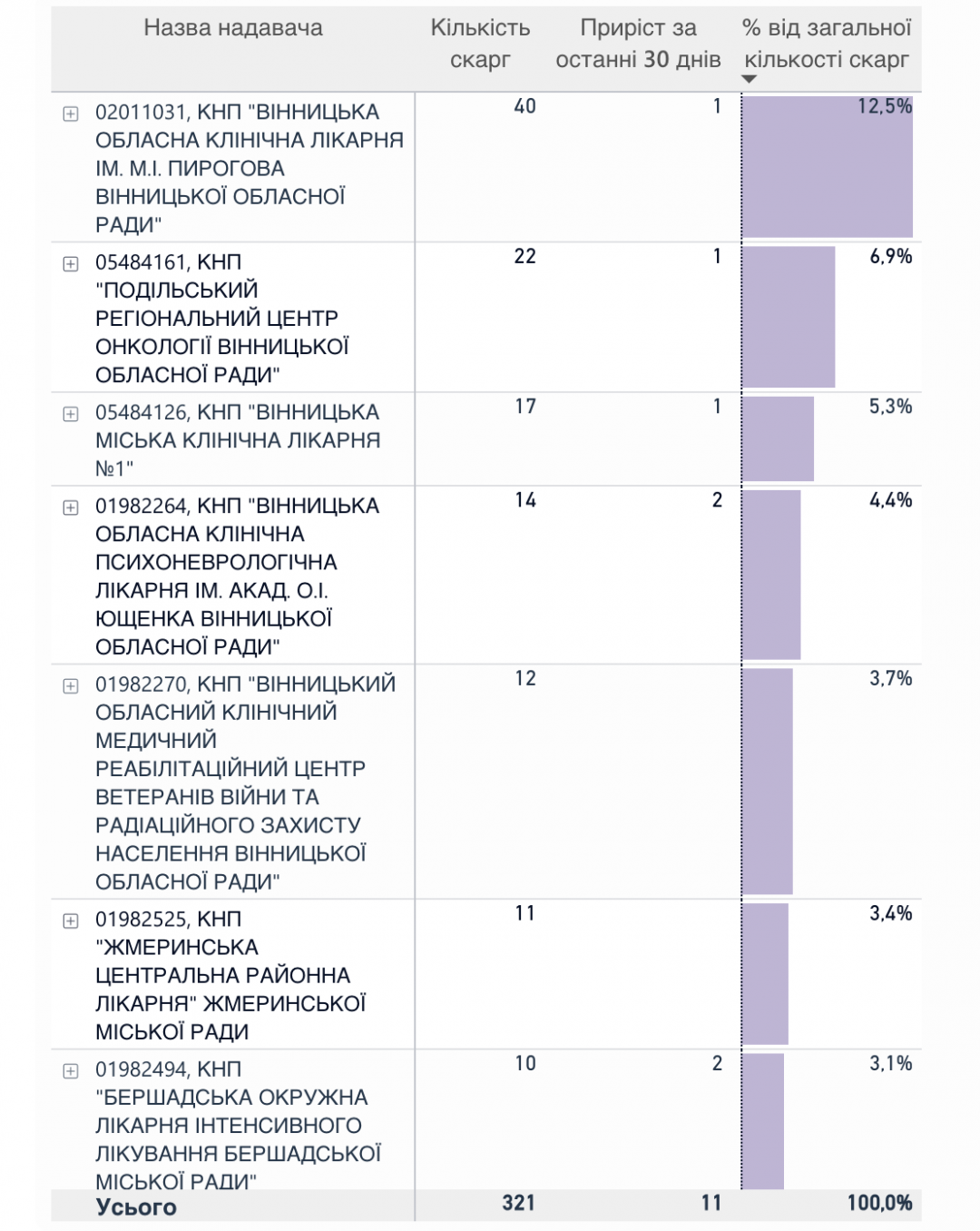 Новини Вінниці - фото з Пацієнти скаржаться: на які медзаклади Вінниччини найбільше нарікань і чому