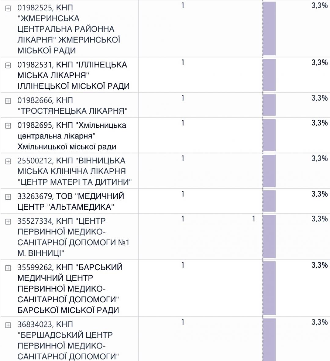 Новини Вінниці - фото з Пацієнти скаржаться: на які медзаклади Вінниччини найбільше нарікань і чому