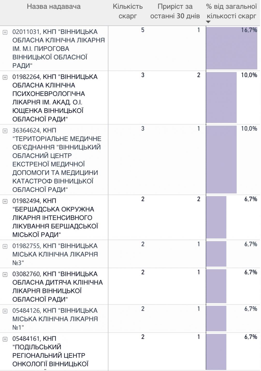 Новини Вінниці - фото з Пацієнти скаржаться: на які медзаклади Вінниччини найбільше нарікань і чому