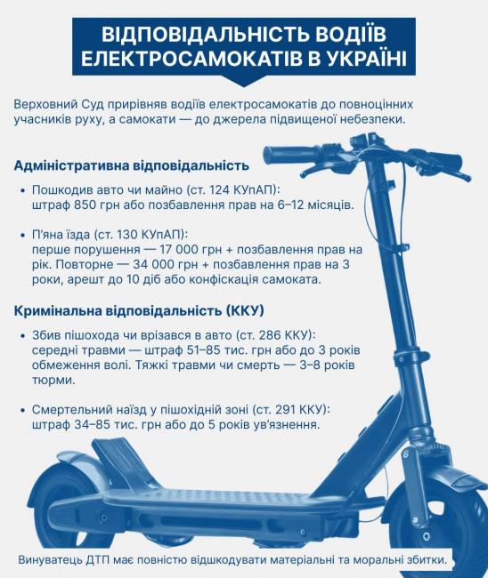 Новини Вінниці - фото з Штрафом у 850 гривень не обійдеться: за ДТП на електросамокаті тепер можна сісти за ґрати