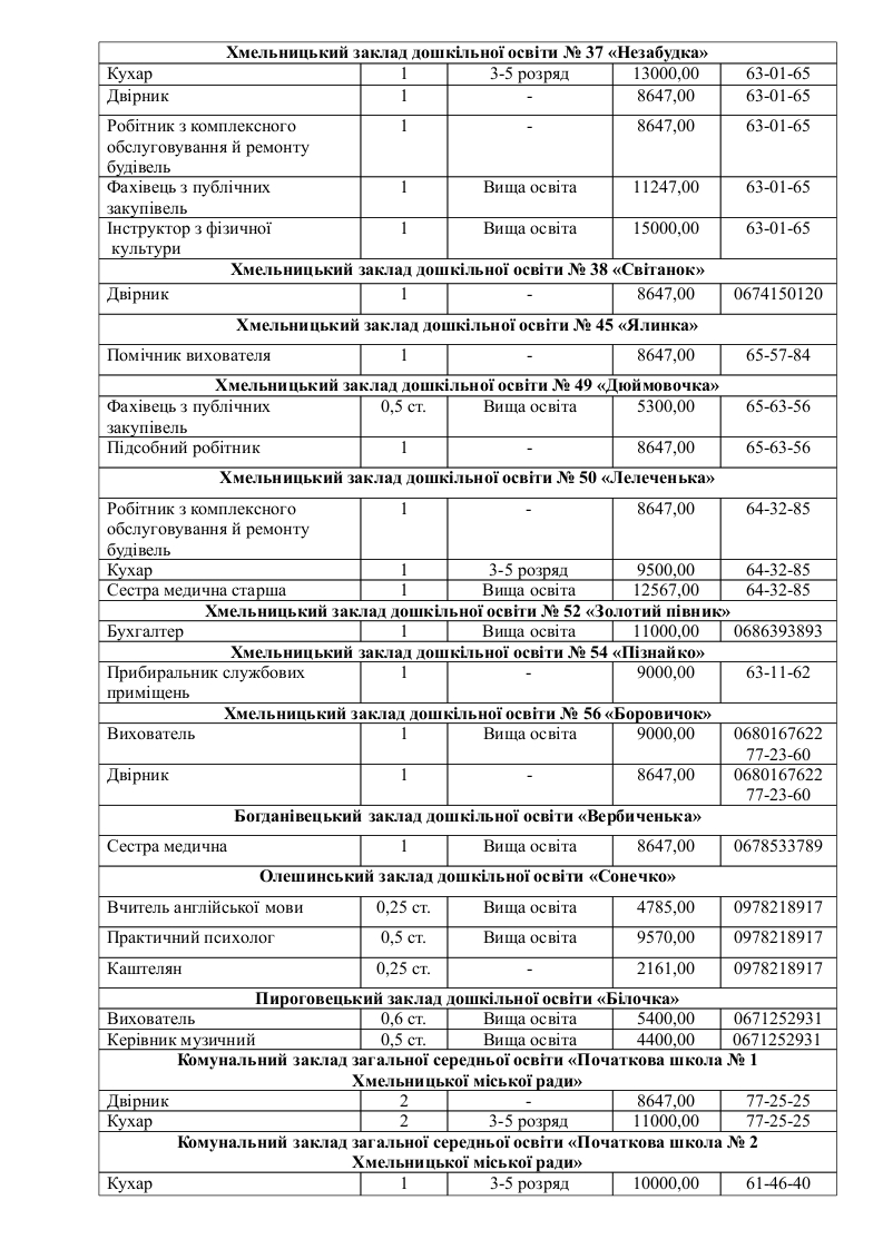 Новини Хмельницького - фото з У школи і садочки Хмельницького потрібні працівники: є понад сотня вакансій
