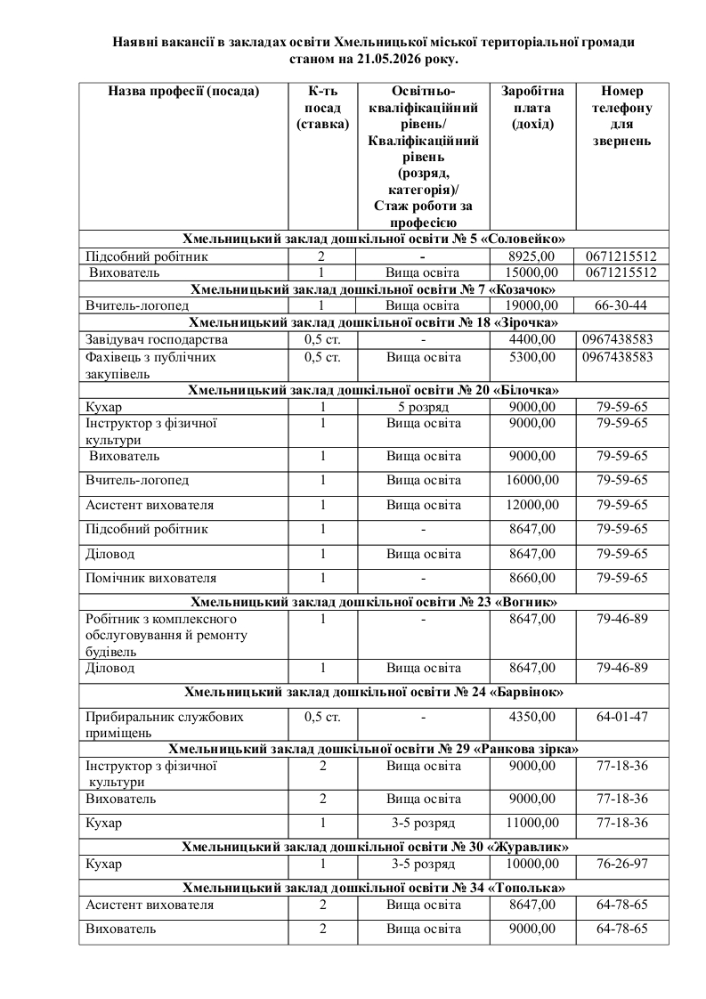 Новини Хмельницького - фото з У школи і садочки Хмельницького потрібні працівники: є понад сотня вакансій