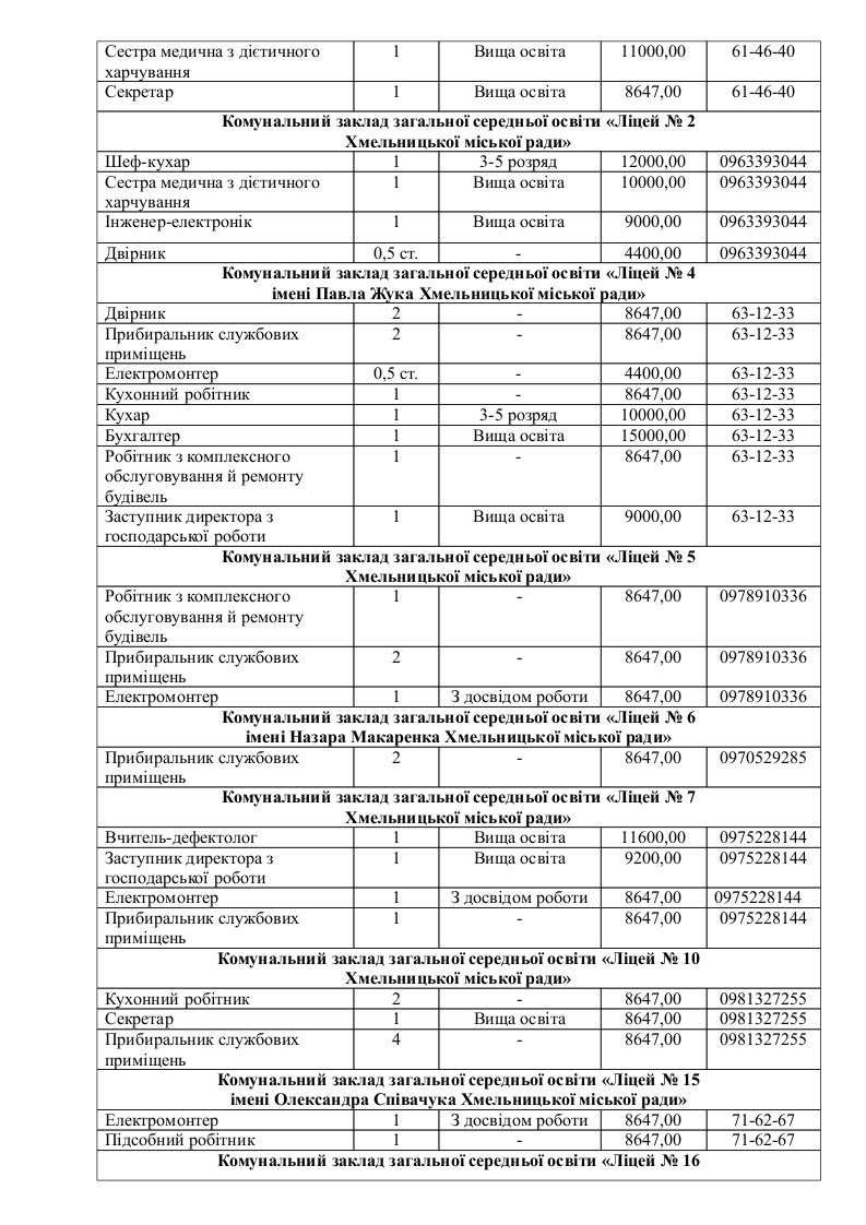 Новини Хмельницького - фото з У школи і садочки Хмельницького потрібні працівники: є понад сотня вакансій
