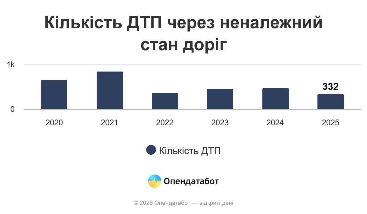 Новини Житомира - фото з Коли у ДТП винувата… дорога. На Житомирщині за 2025 рік зафіксовано тільки 10 ДТП через поганий стан доріг
