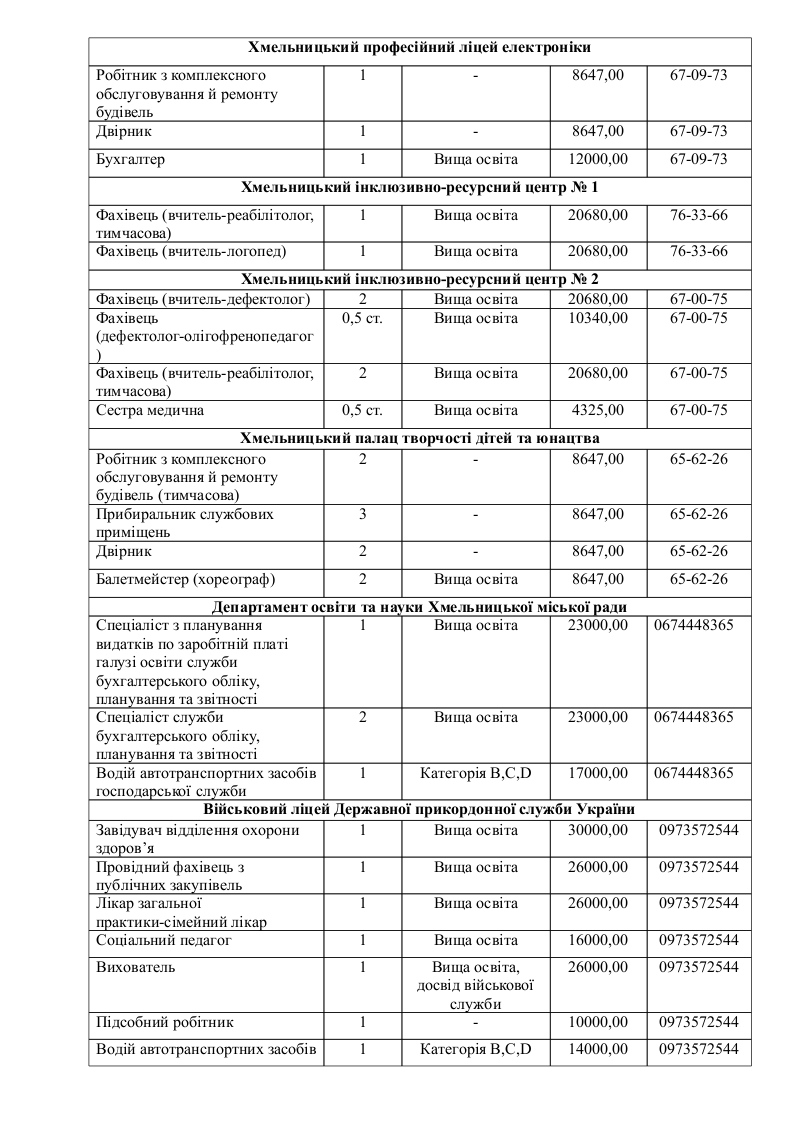 Новини Хмельницького - фото з У школи і садочки Хмельницького потрібні працівники: є понад сотня вакансій