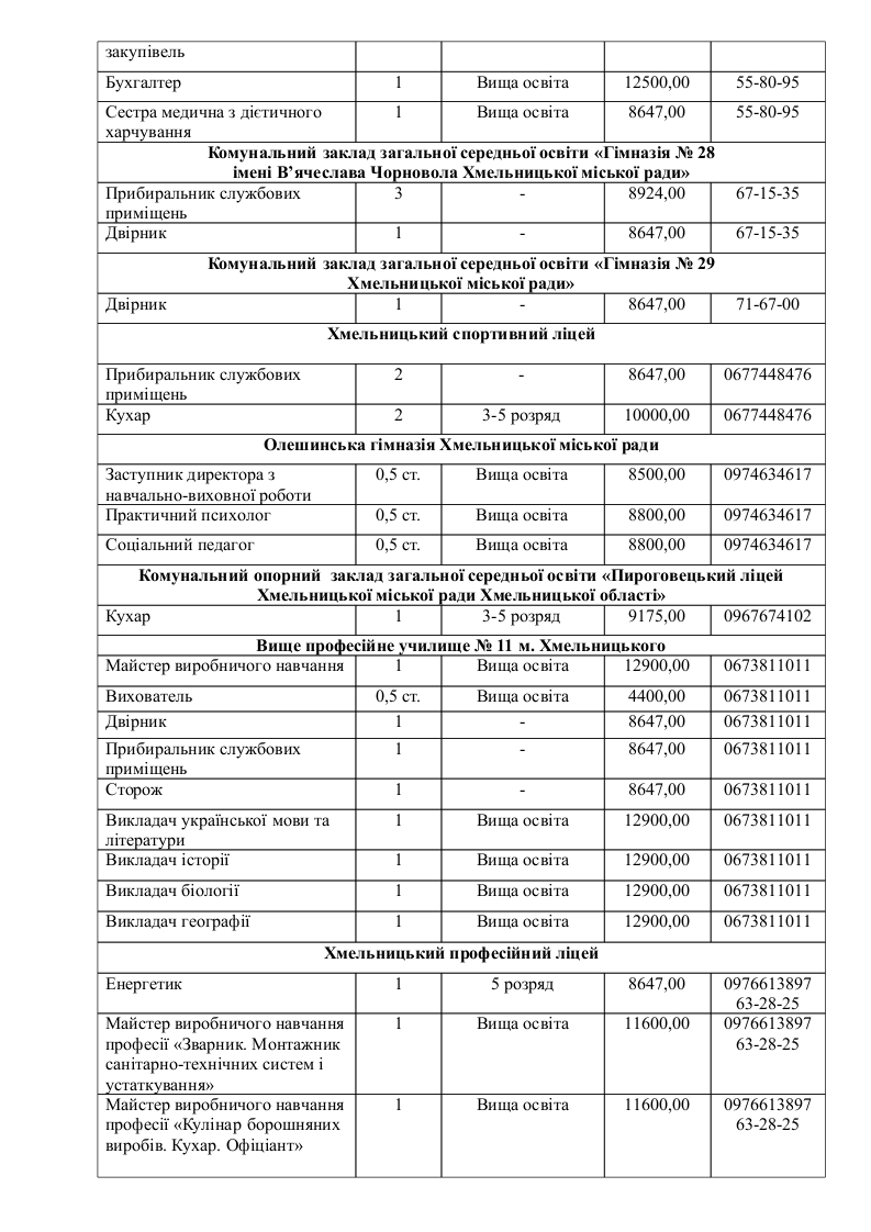 Новини Хмельницького - фото з У школи і садочки Хмельницького потрібні працівники: є понад сотня вакансій