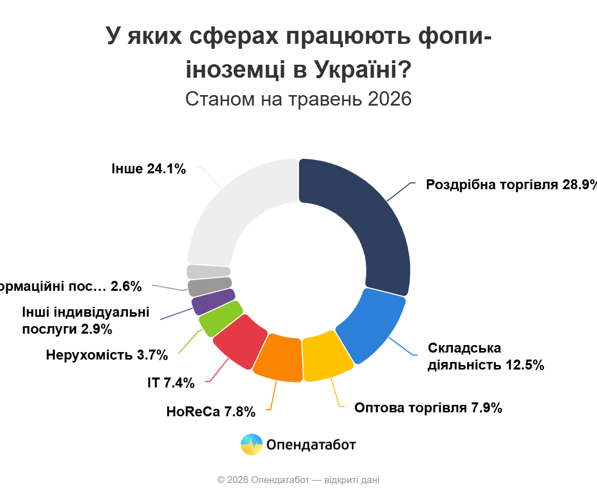 Новини Вінниці - фото з В Україні майже 22 тисячі фопів з іноземним громадянством. Яка ситуація на Вінниччині?