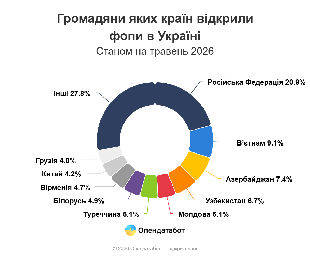 Новини Вінниці - фото з В Україні майже 22 тисячі фопів з іноземним громадянством. Яка ситуація на Вінниччині?