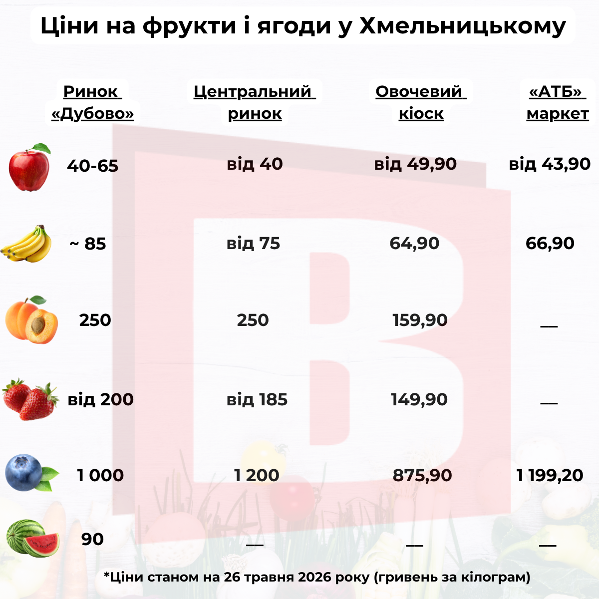 Новини Хмельницького - фото з Полуниця і перші кавуни: порівняли ціни на фрукти та ягоди у Хмельницькому