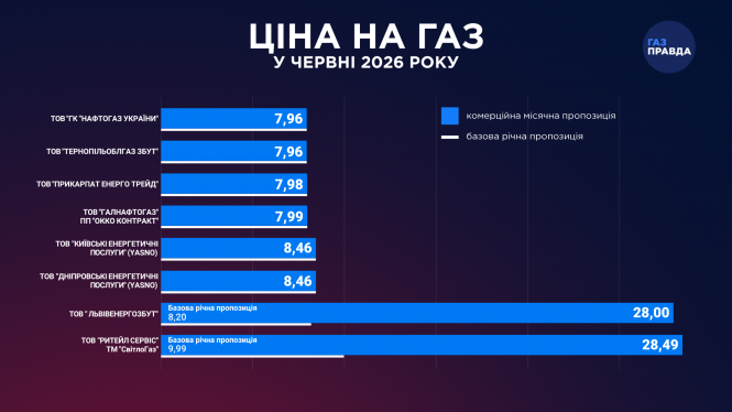 Новини Вінниці - фото з Від 7,96 до 28 гривень: якими будуть тарифи на газ у червні
