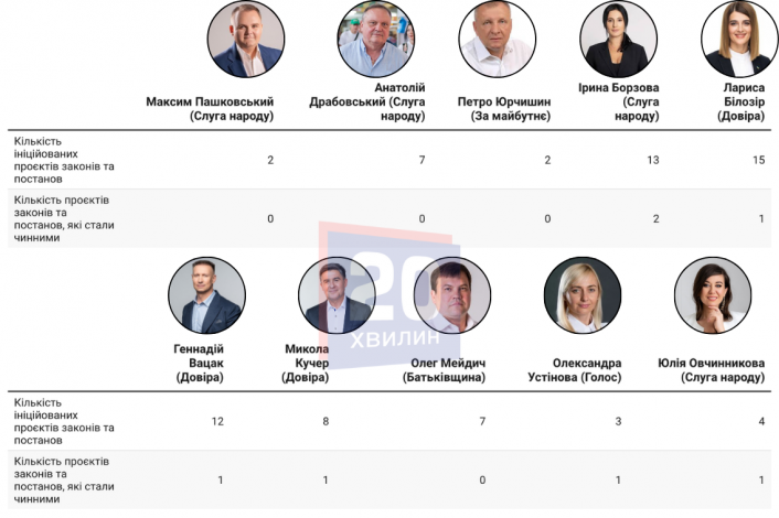 Новини Вінниці - фото з Хто пише закони, а хто пропускає сесії? Аналіз роботи вінницьких нардепів у Верховній Раді