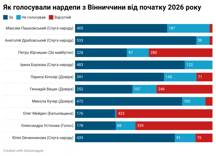 Новини Вінниці - фото з Хто пише закони, а хто пропускає сесії? Аналіз роботи вінницьких нардепів у Верховній Раді